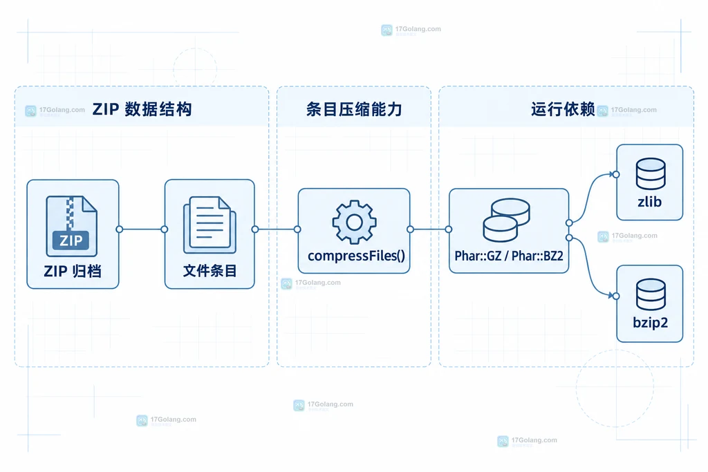 PHP PharData ZIP 归档中的文件条目压缩边界静态结构说明图