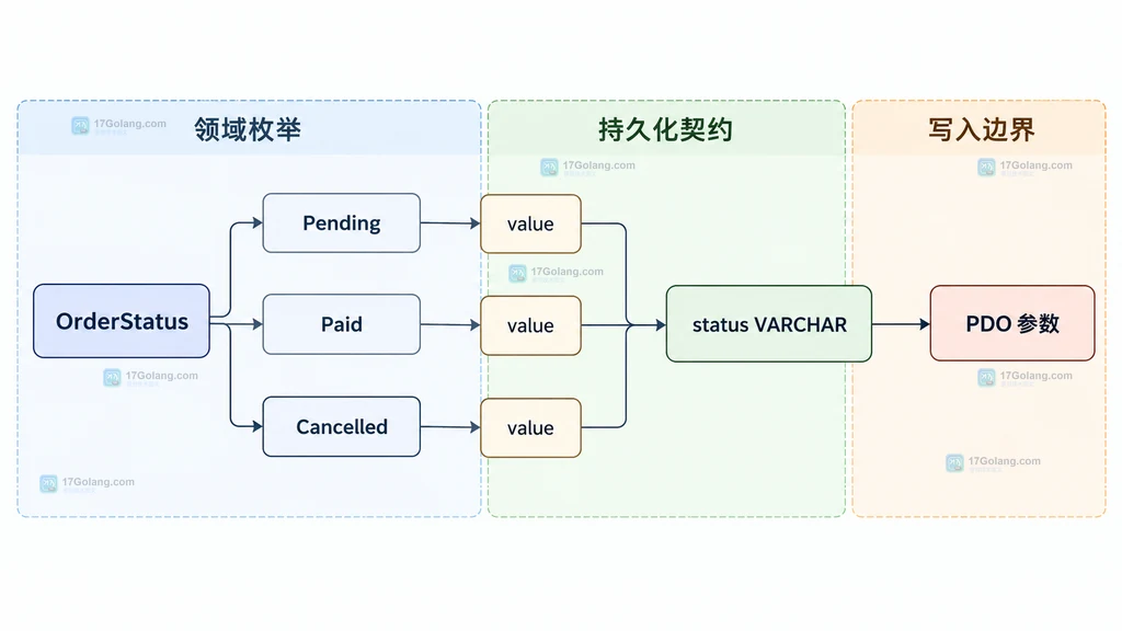 PHP 数据库标量通过 from 或 tryFrom 恢复为枚举并处理未知值的关系图