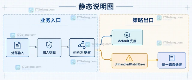 PHP match 表达式未命中时的异常处理