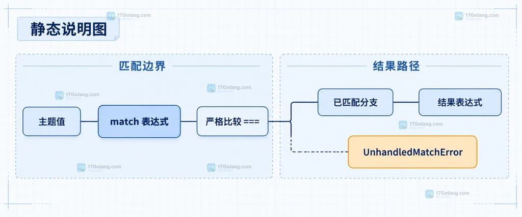 PHP match 表达式、严格比较、分支结果与 UnhandledMatchError 的静态结构说明图