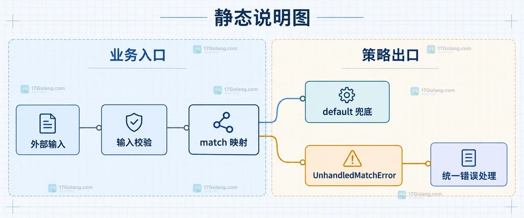 PHP match 的 default、输入校验、UnhandledMatchError 捕获和统一错误处理边界说明图