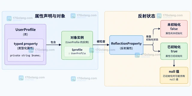PHP ReflectionProperty::isInitialized 怎么避免读取未初始化属性