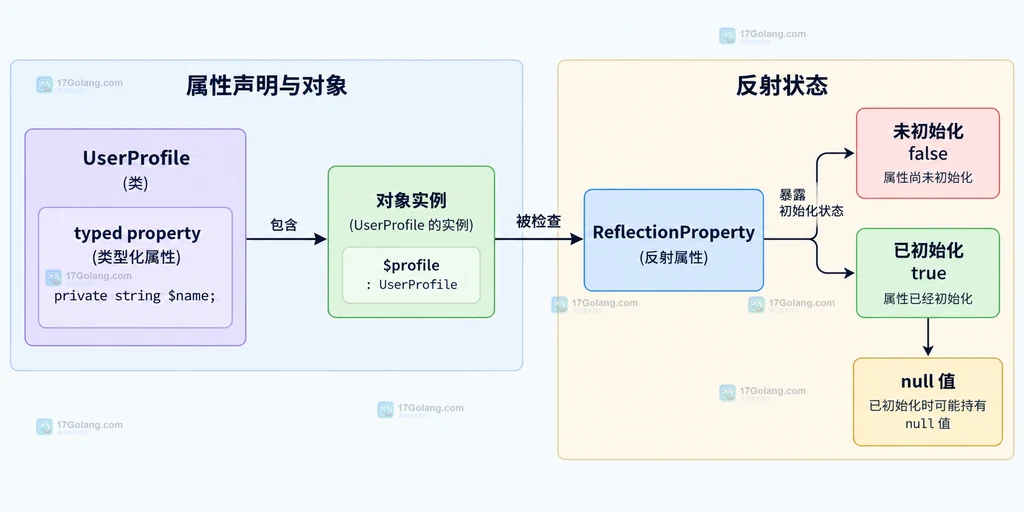 PHP ReflectionProperty 先判断初始化再 getValue 的访问边界结构图