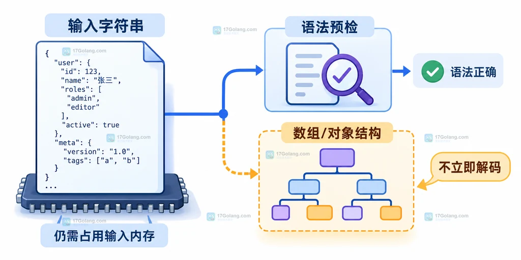 PHP json_validate 处理大 JSON 时输入字符串、语法预检和数组对象结构的内存关系说明图