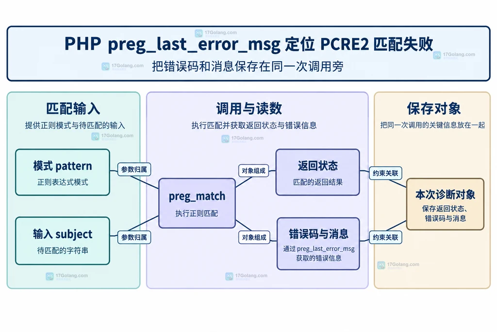 匹配输入、preg_match和本次诊断对象的静态关系