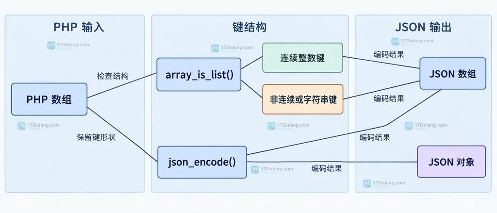PHP json_encode 根据数组键结构输出 JSON 数组或对象的边界关系图