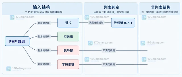 PHP array_is_list 与 JSON 数组对象编码的区别
