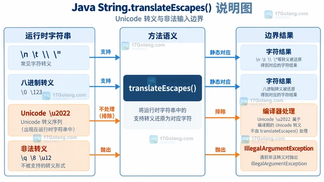 Java String.translateEscapes 怎样还原转义文本