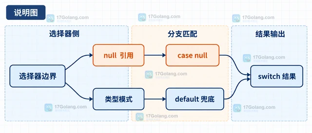 Java switch pattern matching 的 null 分支处理