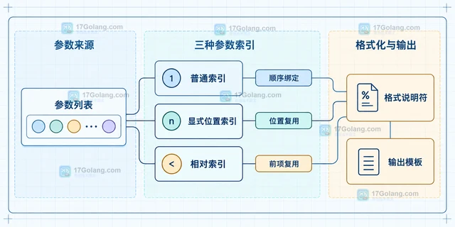 Java Formatter 位置参数怎样复用同一个值
