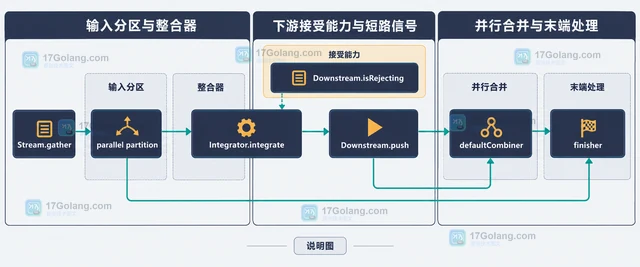 Java Stream gatherer 的状态与短路边界