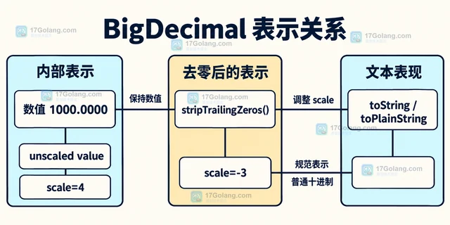 Java BigDecimal.stripTrailingZeros 怎样避免科学计数法