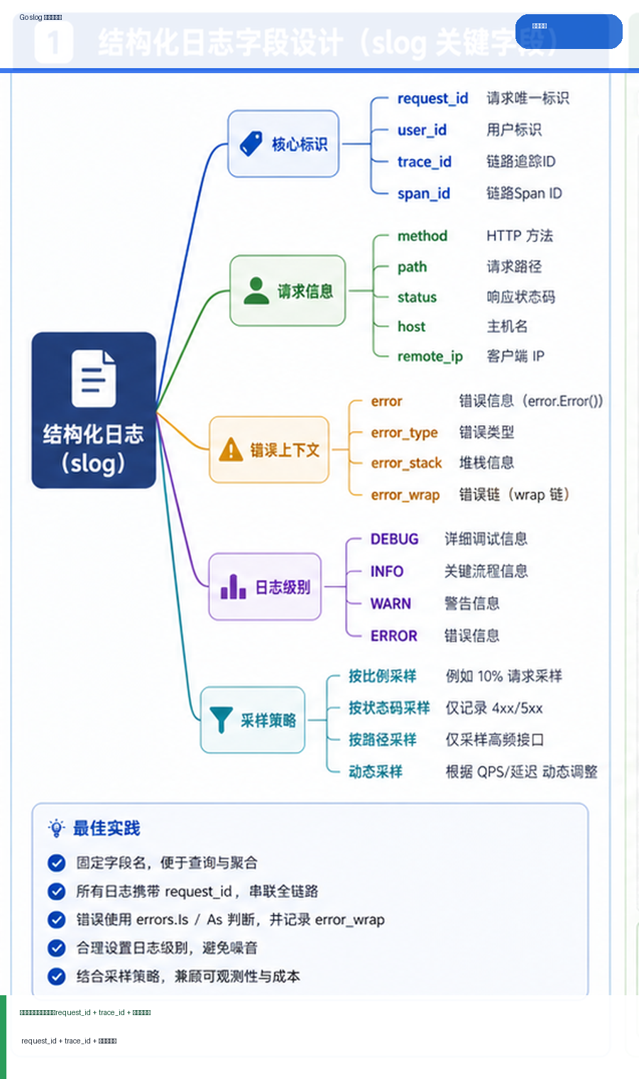 Go 结构化日志实践：slog、request_id 与错误上下文怎么设计 思维导图