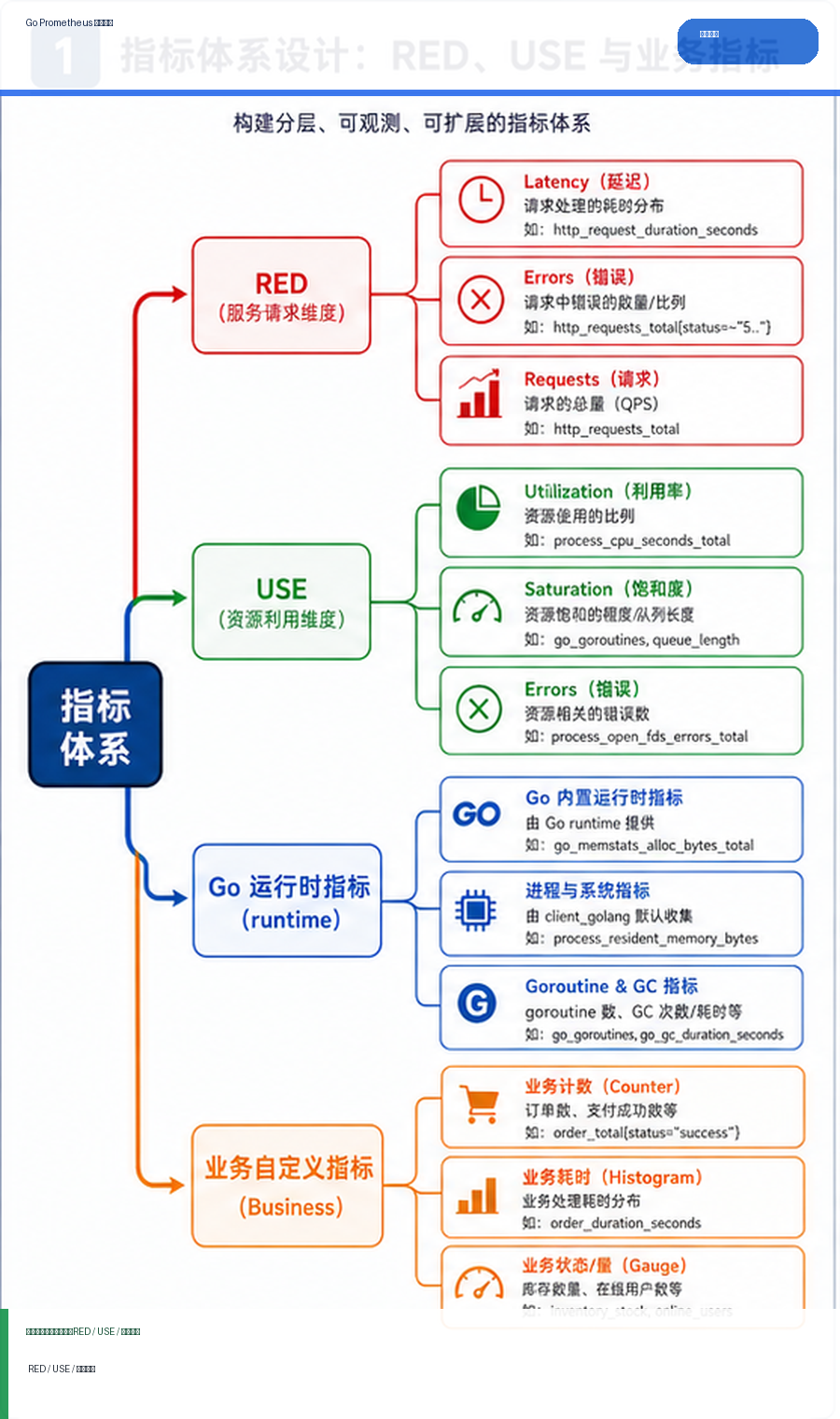 Go Prometheus 指标设计：RED、USE 与自定义业务指标落地 思维导图