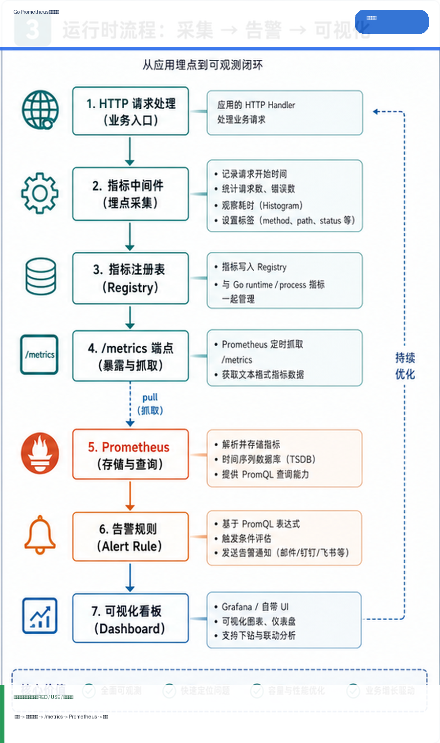 Go Prometheus 指标设计：RED、USE 与自定义业务指标落地 运行逻辑图