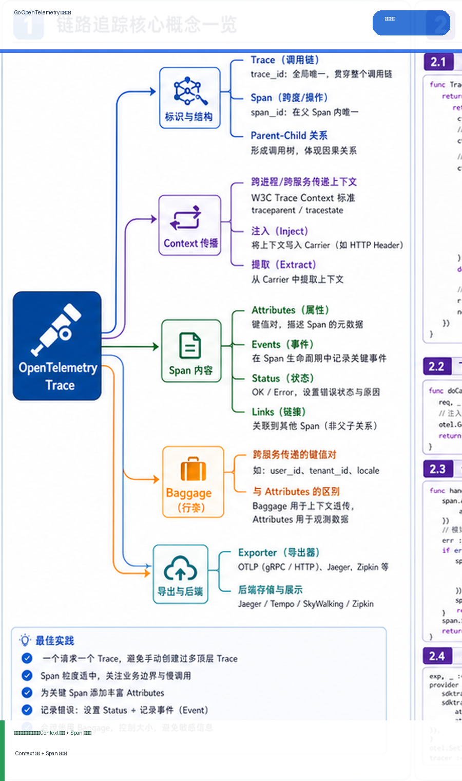 Go OpenTelemetry 链路追踪：Context 传播、Span 设计与慢调用定位 思维导图