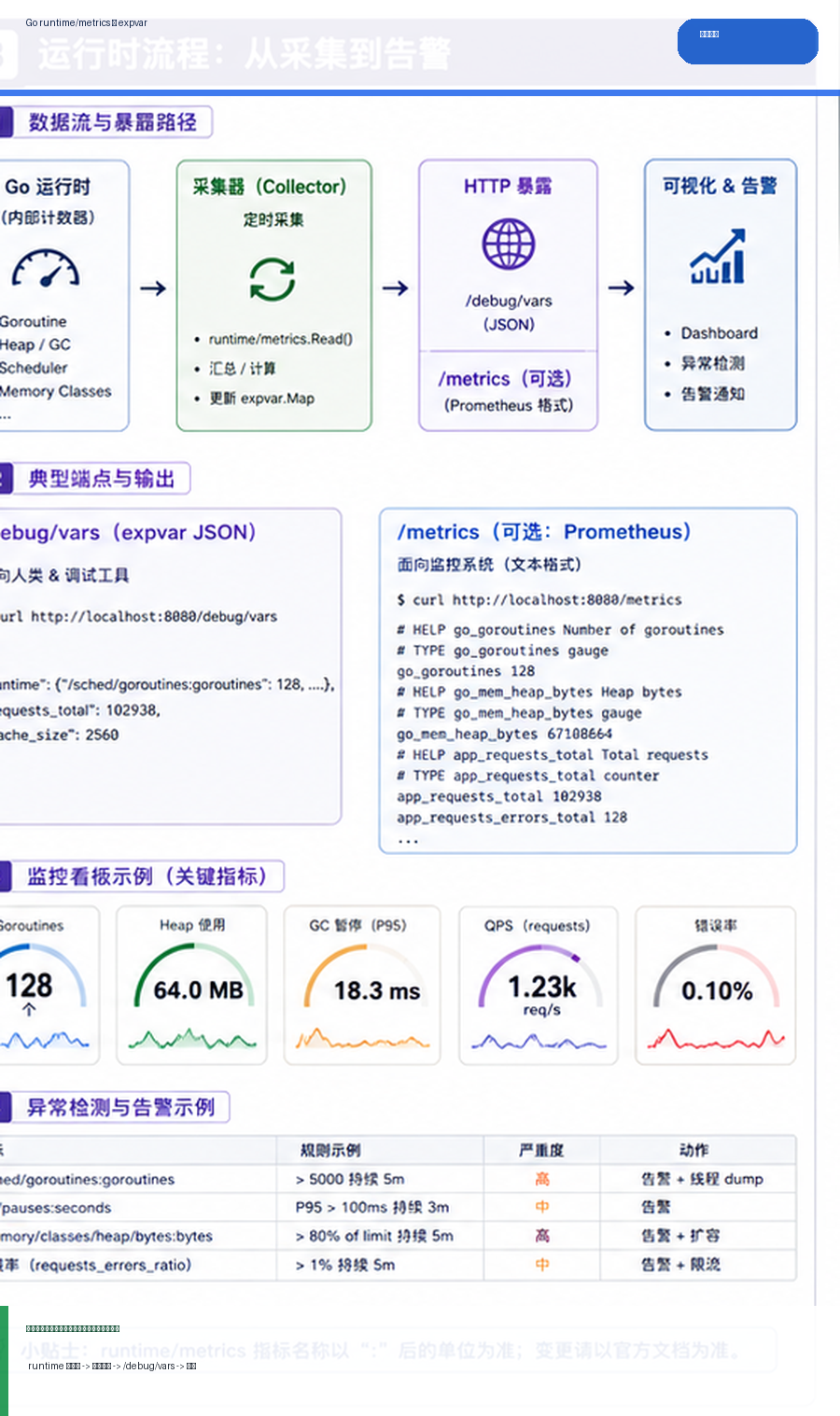 Go runtime/metrics 与 expvar：低成本暴露运行时状态 运行逻辑图