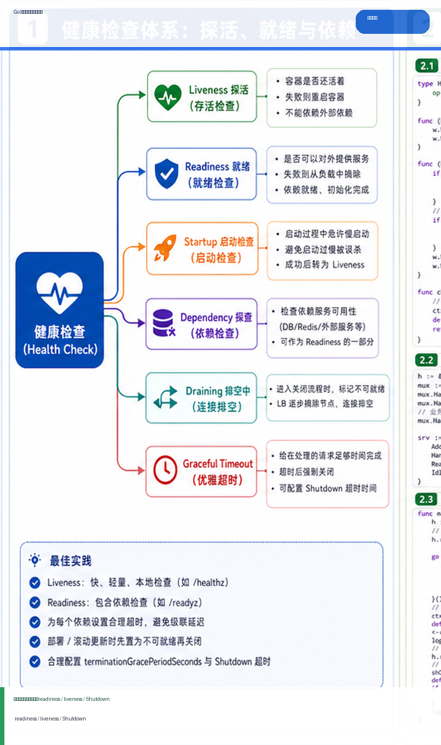 Go HTTP 健康检查与优雅关闭：readiness、liveness 和 Shutdown 实战 思维导图