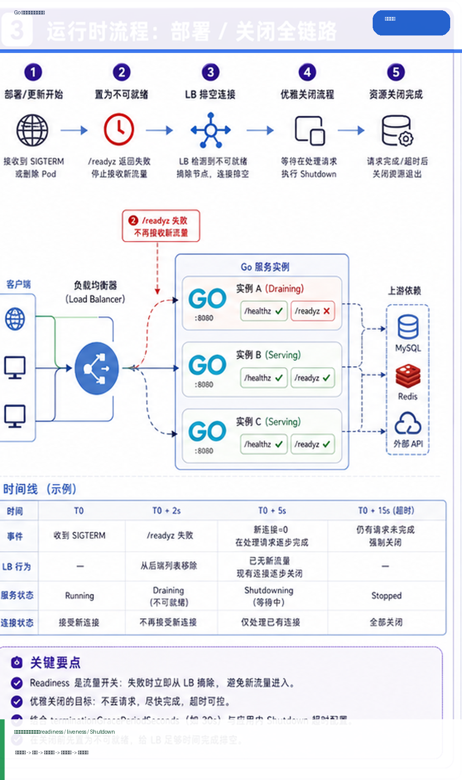 Go HTTP 健康检查与优雅关闭：readiness、liveness 和 Shutdown 实战 运行逻辑图