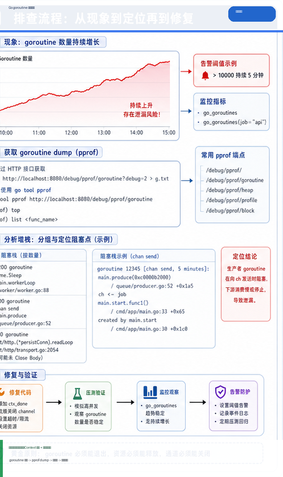 Go goroutine 泄漏排查：Context 取消、阻塞栈与泄漏定位 运行逻辑图
