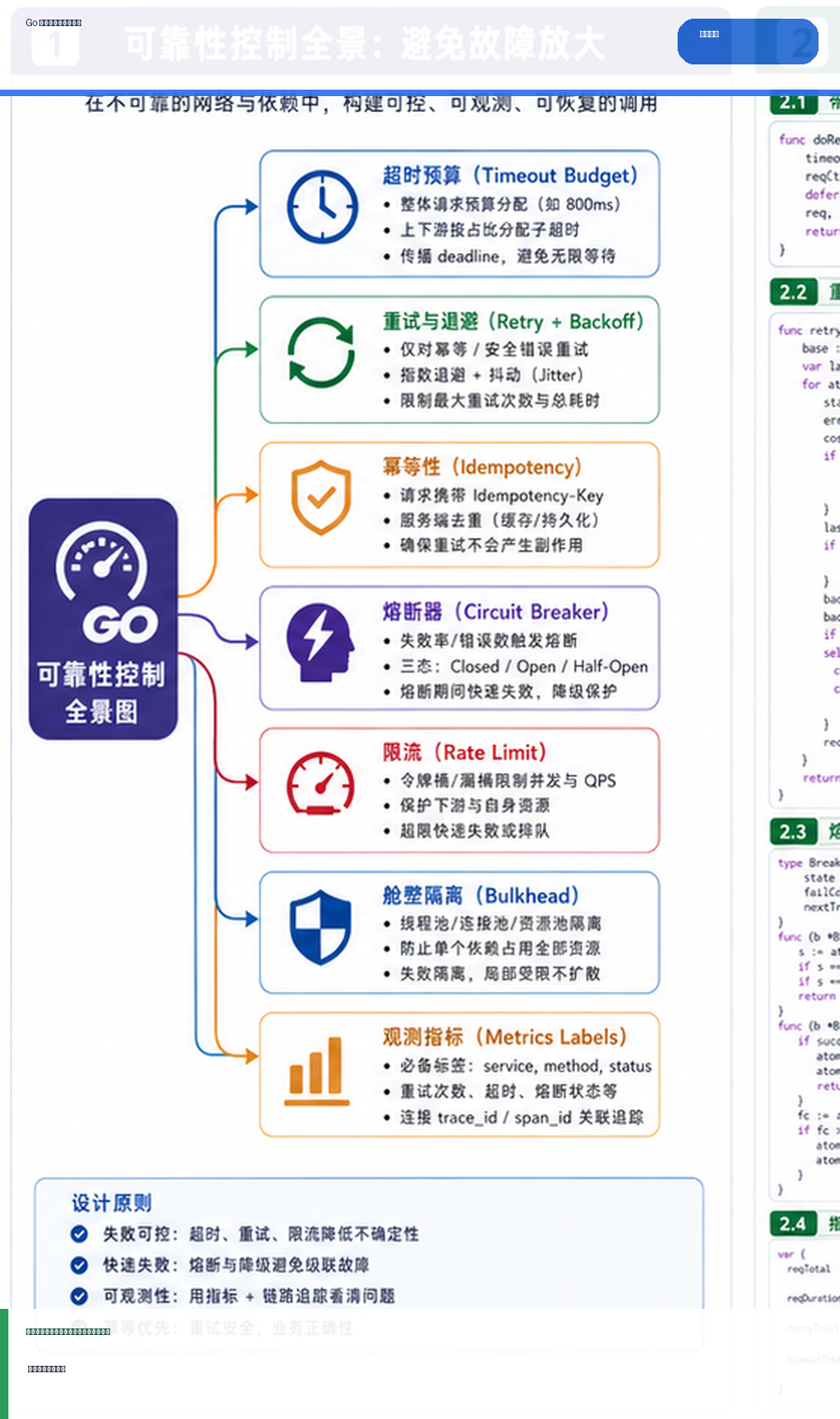 Go 微服务超时、重试与熔断观测：避免故障放大的实践 思维导图