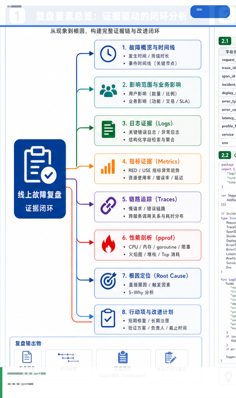 Go 线上故障复盘模板：日志、指标、链路追踪与 pprof 证据闭环 思维导图