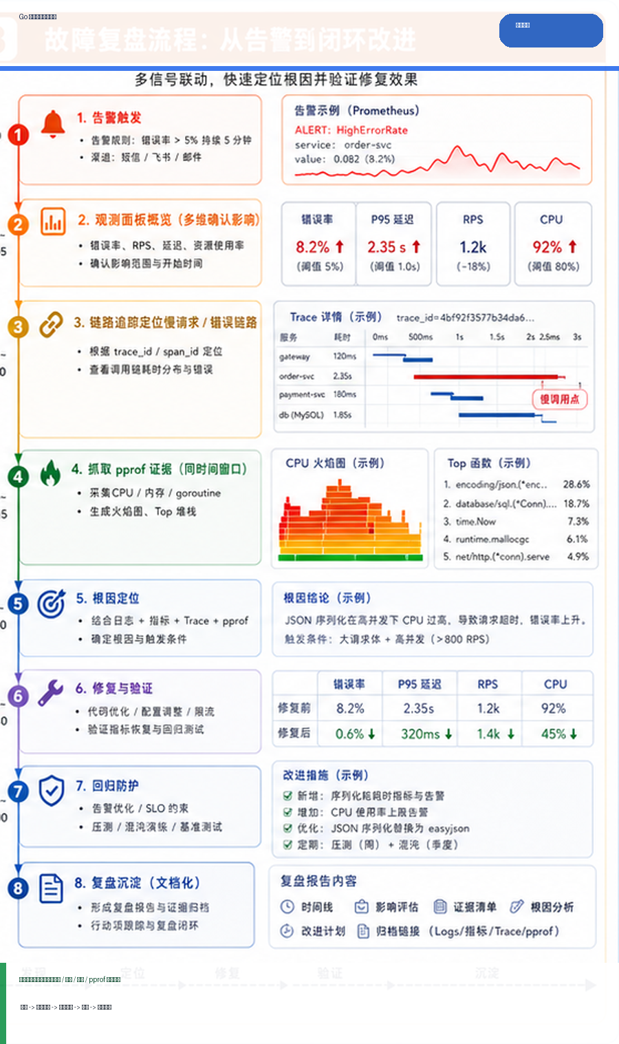 Go 线上故障复盘模板：日志、指标、链路追踪与 pprof 证据闭环 运行逻辑图