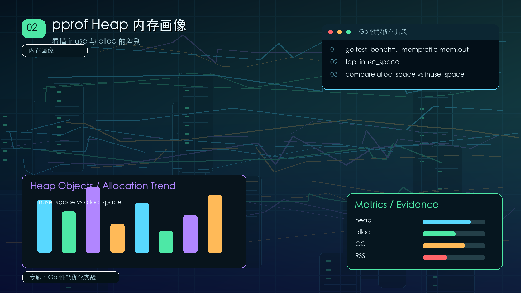 Go pprof Heap：分析内存占用和对象分配