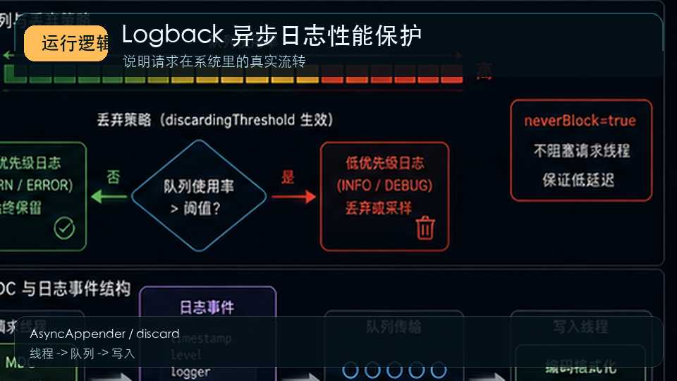 Logback 异步日志优化：高并发接口如何避免日志拖慢请求 运行逻辑图