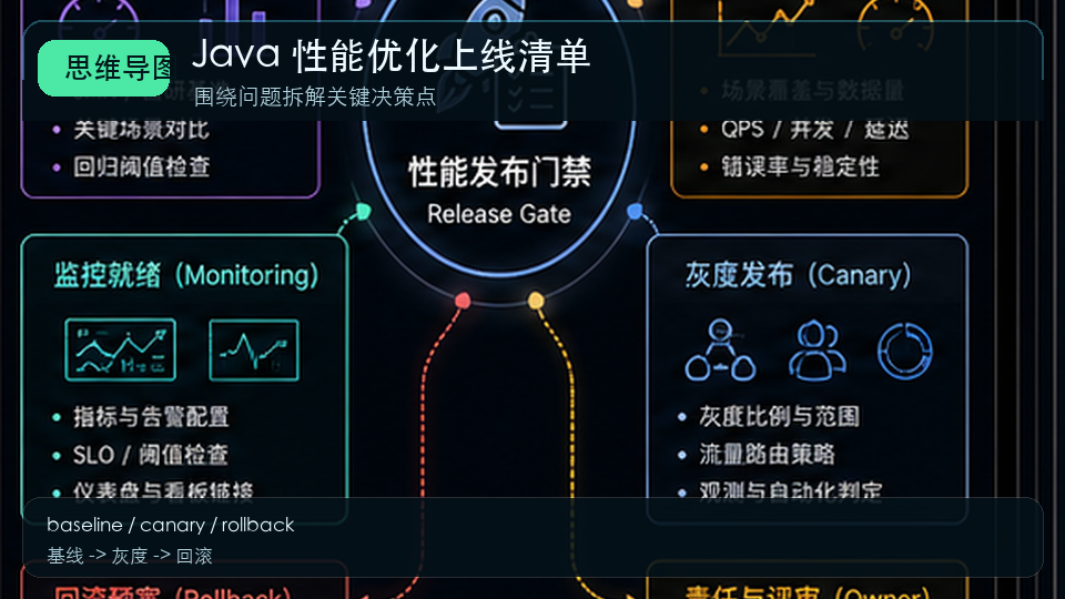 Java 性能优化上线清单：从定位、改造到灰度发布 思维导图
